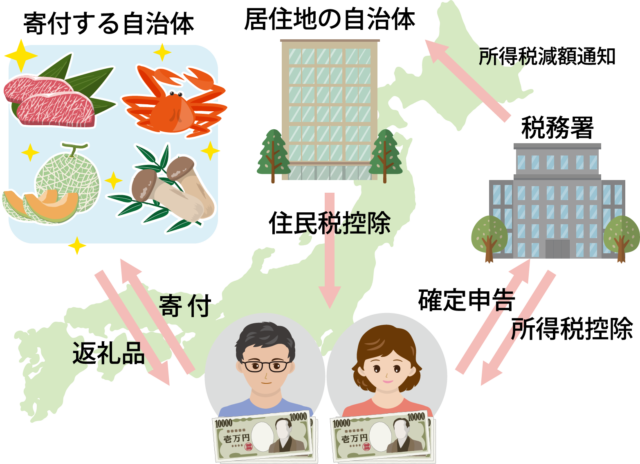 ふるさと納税のしくみ